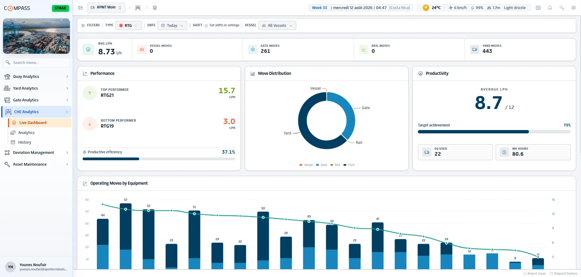 Analyse des engins de manutention : productivité horaire et heures de fonctionnement.